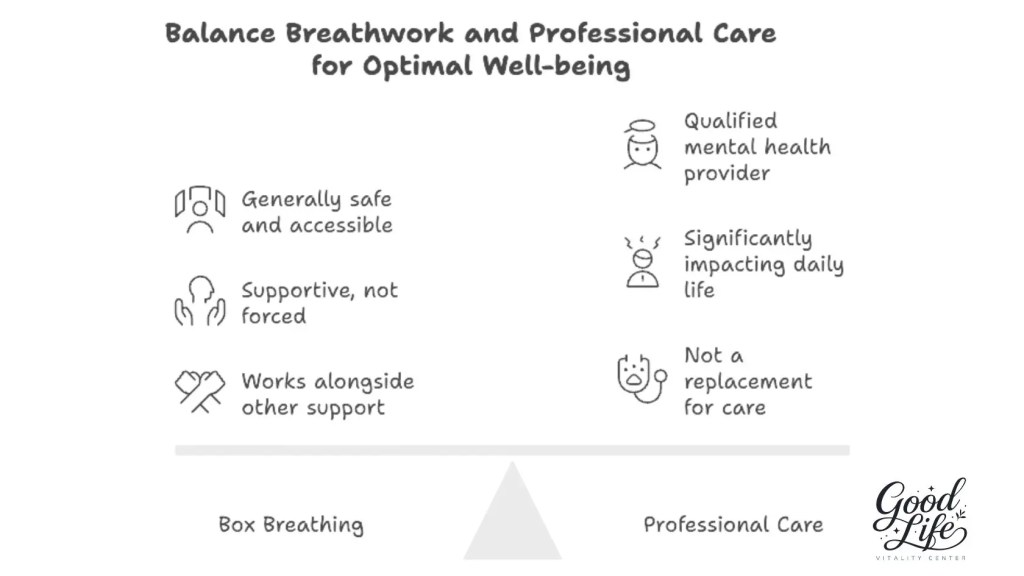 Illustration showing box breathing as a supportive anxiety tool that works alongside professional mental health care, not as a replacement.